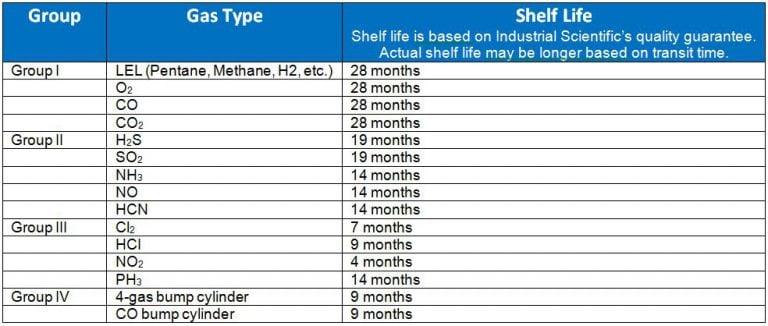 Factors That Affect Gas ‍Shelf Life